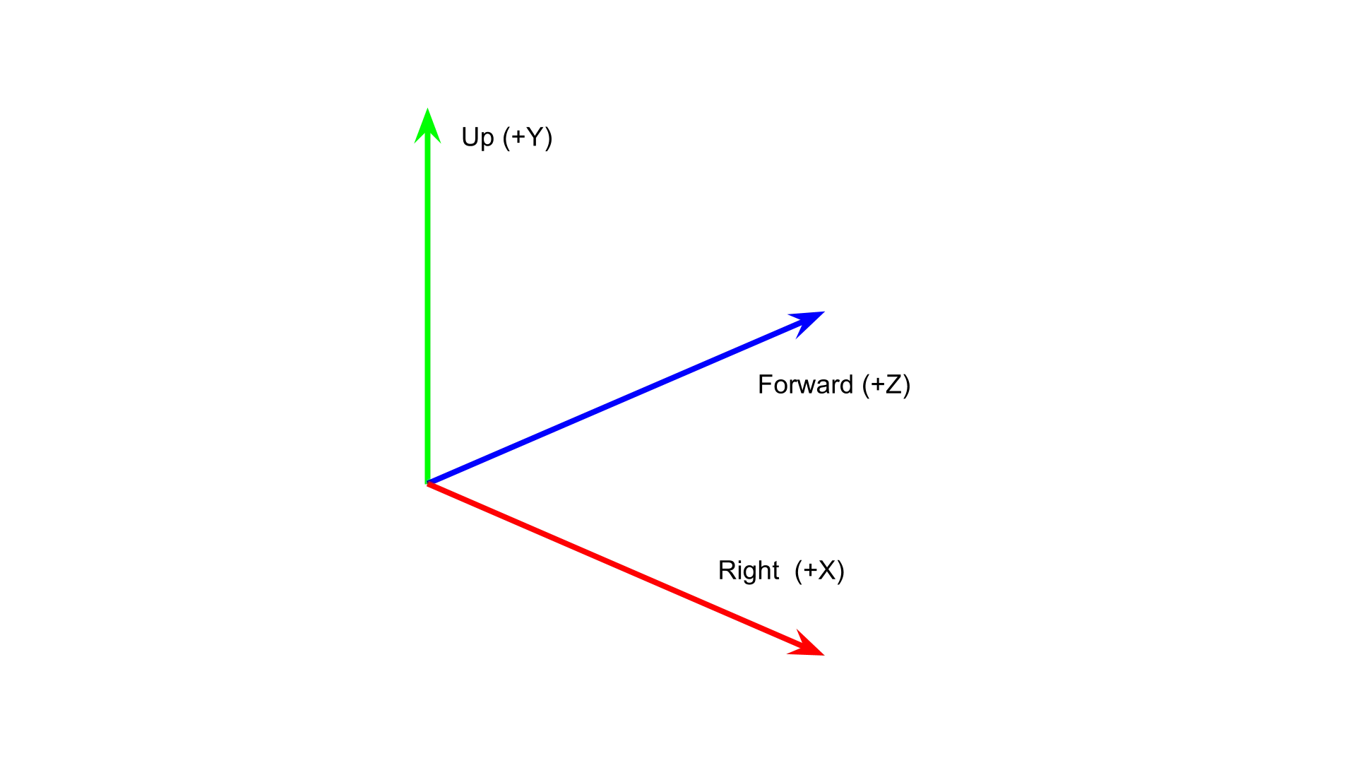 A 3D graphic showing that +Y is up, +Z is forward, and +X is right.