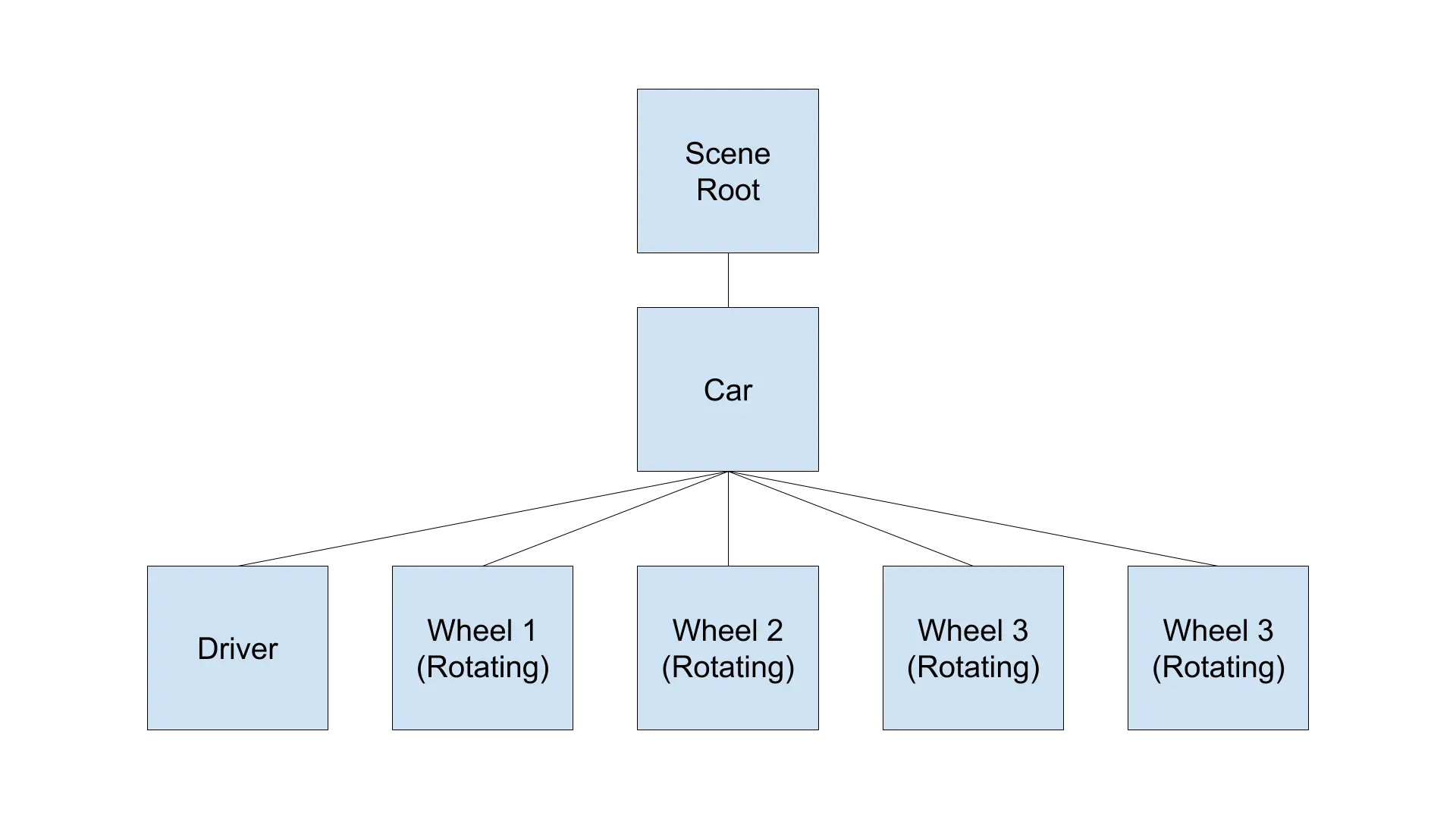 A tree with 3 layers. The first layer with the root node is labeled "Scene Root", with the second layer being connected to it and labeled "Car", and the final layer having 5 connected nodes labeled "Driver", "Wheel 1 (Rotating)", "Wheel 2 (Rotating)", "Wheel 3 (Rotating)", and "Wheel 4 (Rotating)".